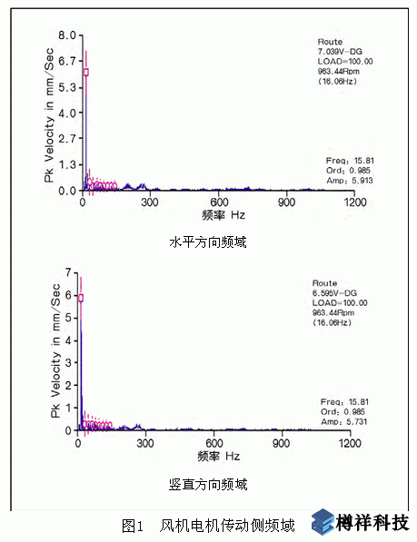 振動分析儀如何預(yù)防電機軸承故障內(nèi)部松動
