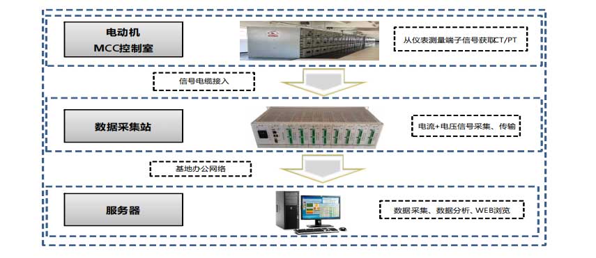 實施電機在線監(jiān)測的數(shù)據(jù)采集架構