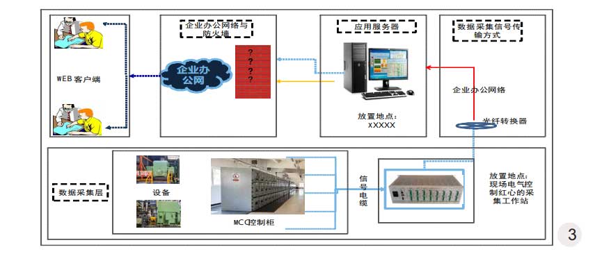 實施電機在線監(jiān)測的流程結構